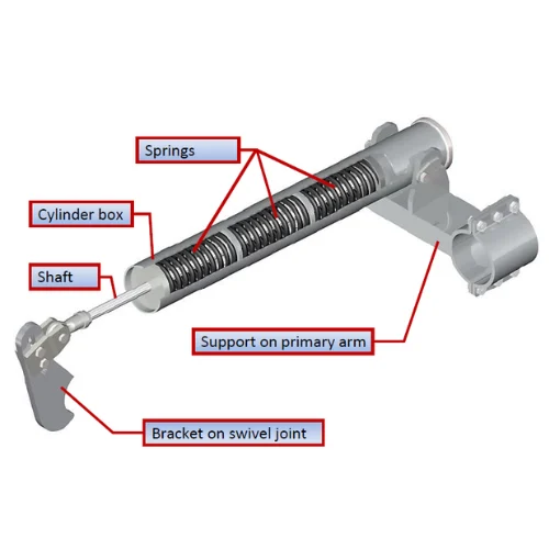 Labelled components of the Spring Cylinder