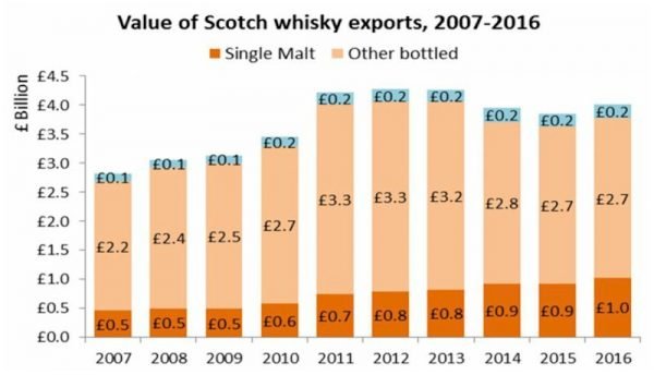 Gin and Whisky sales keep going up!
