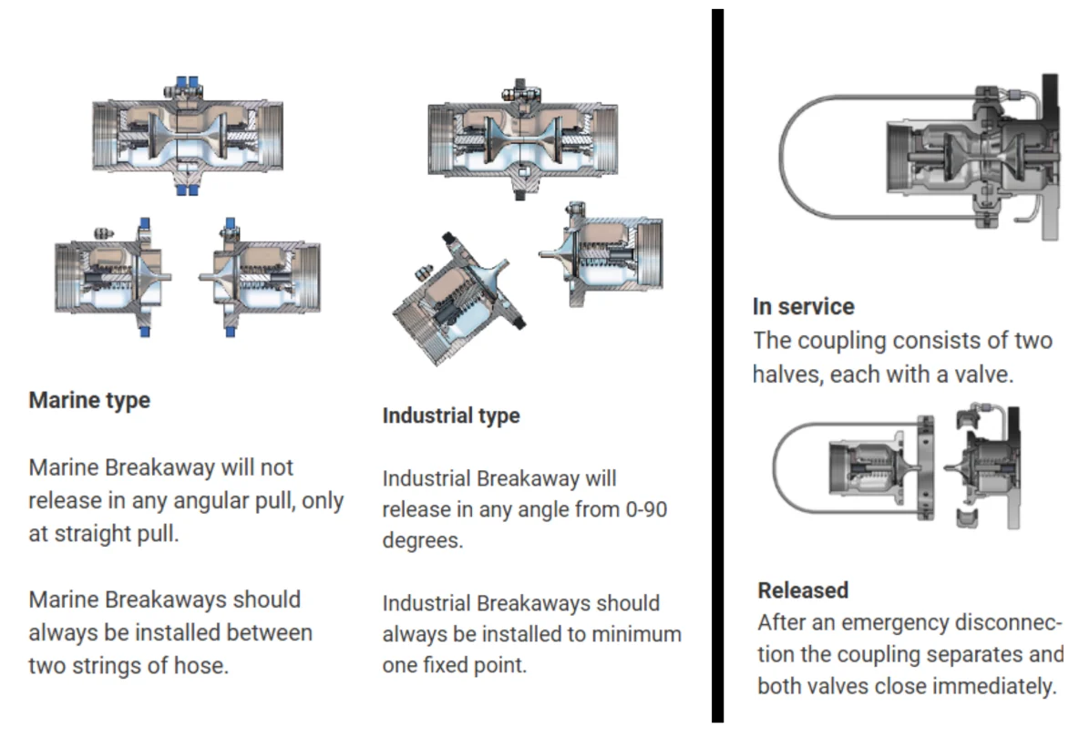 Diagram of how the Breakaway Coupling works